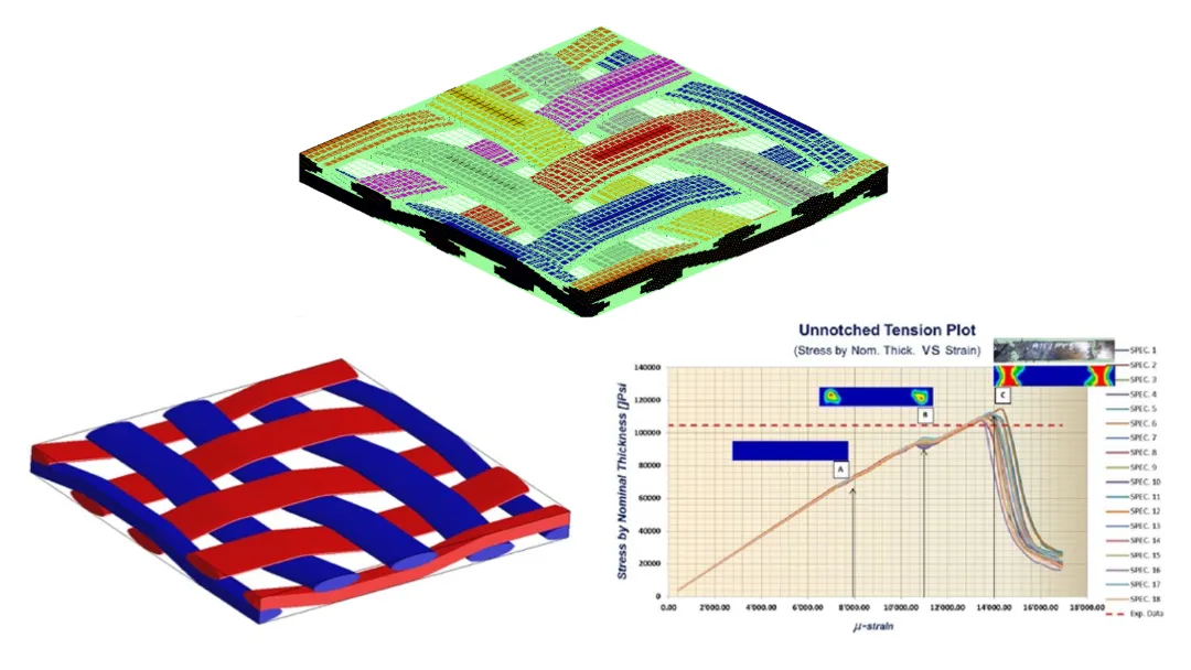 FEM Codes for Material Behaviour